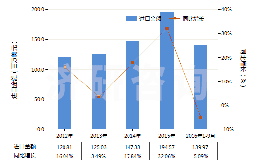2012-2016年9月中國(guó)其他磺（酰）胺(HS29350090)進(jìn)口總額及增速統(tǒng)計(jì)
